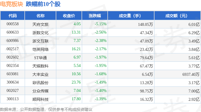 雷竞技raybet电竞板块4月22日跌084%天府文旅领跌主力资金净流出243亿元(图2)